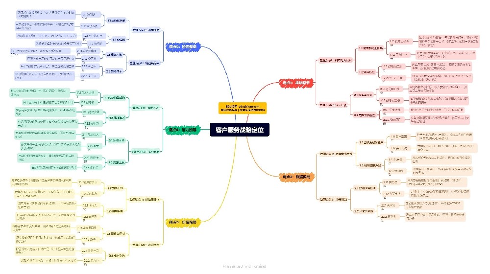 管理篇:客戶服務的戰略定位